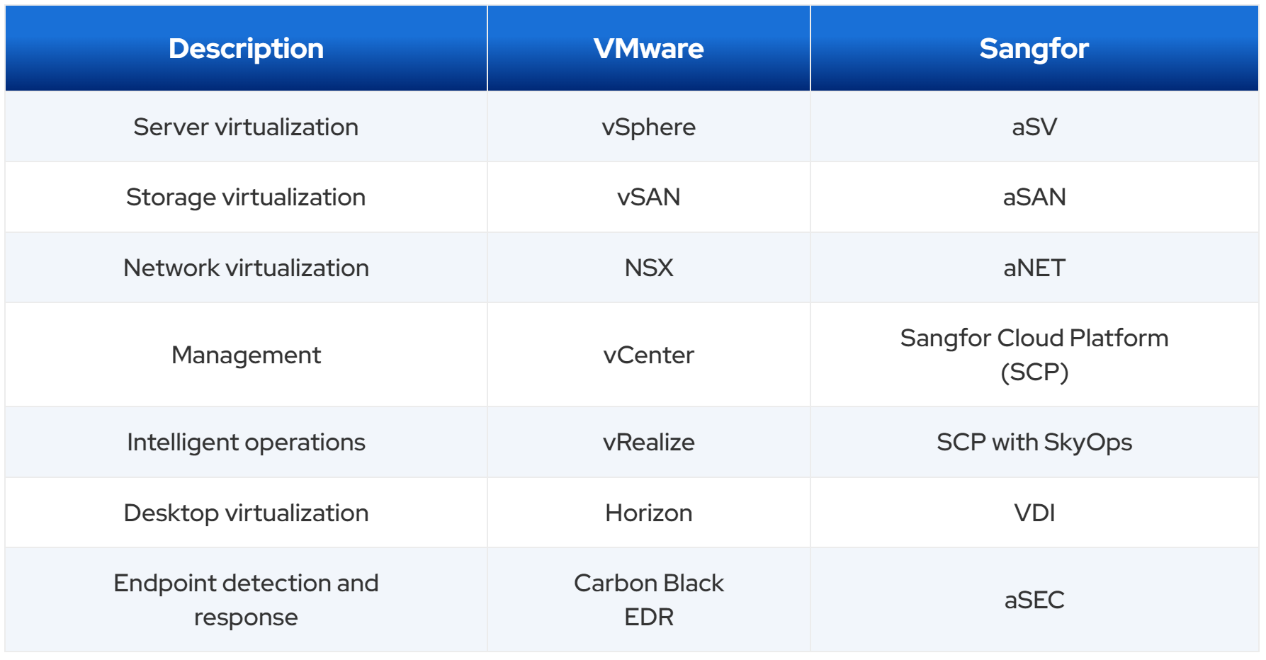 Sangfor HCI replaces VMWare